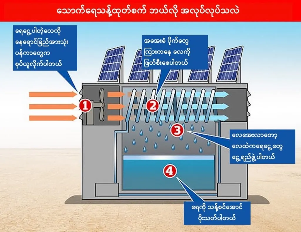 လေထဲက သောက်ရေသန့်ထုတ်စက် အလုပ်လုပ်ပုံ