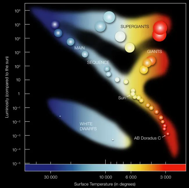 Main sequence stars in Hertzprung-Russell diagram