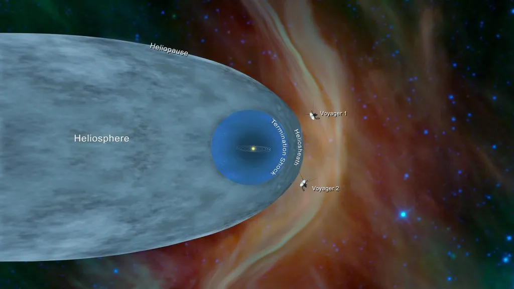 Heliosphere နဲ့ ကမ္ဘာမြေက လွှတ်တင်ထာားတဲ့ အာကာသ စူးစမ်းလေ့လာရေး ယာဉ်တွေရဲ့ တည်နေရာပြမြေပုံ