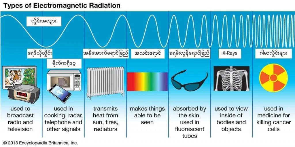 လျှပ်စစ်သံလိုက် ရောင်စဉ် (Electromagnetic Spectrum)
