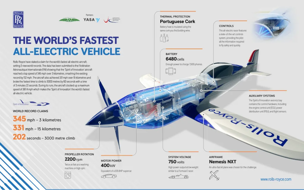 Spirit of Innovation လေယာဉ် (Photo: Rolls-Royce)