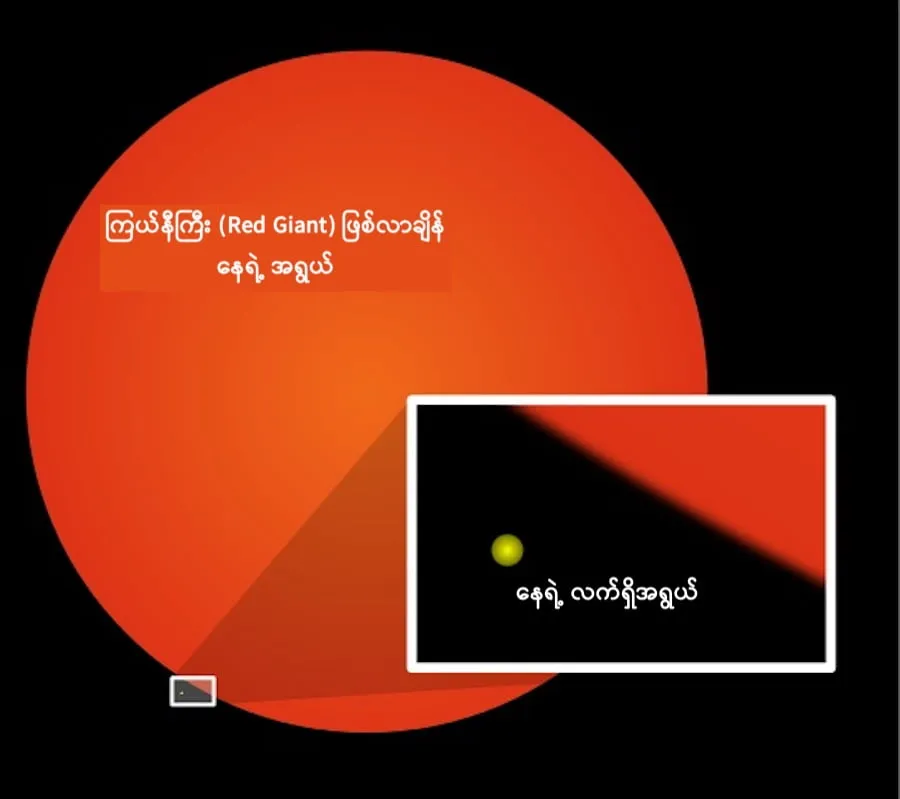 Red Giant ဖြစ်လာချိန်မှာ နေရဲ့ အရွယ်ဟာ အဆပေါင်း ၁၀၀ ကျော် ကြီးထွားလာမယ်လို့ ဆိုပါတယ်